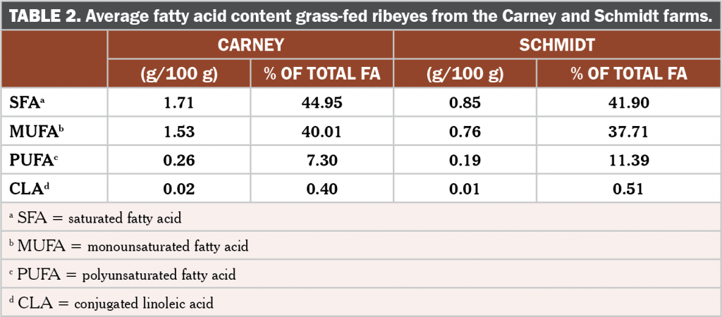 Grass Fed Beef Quality Table 2